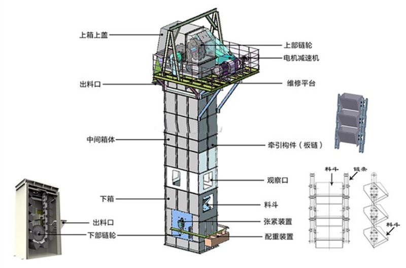 板鏈?zhǔn)蕉肥教嵘龣C(jī)結(jié)構(gòu)：電機(jī)減速機(jī)，上部鏈輪，軸承，出料口，料斗，螺栓連接，鏈條，進(jìn)料口，下部鏈輪，軸承，觀察口，絲杠張緊。